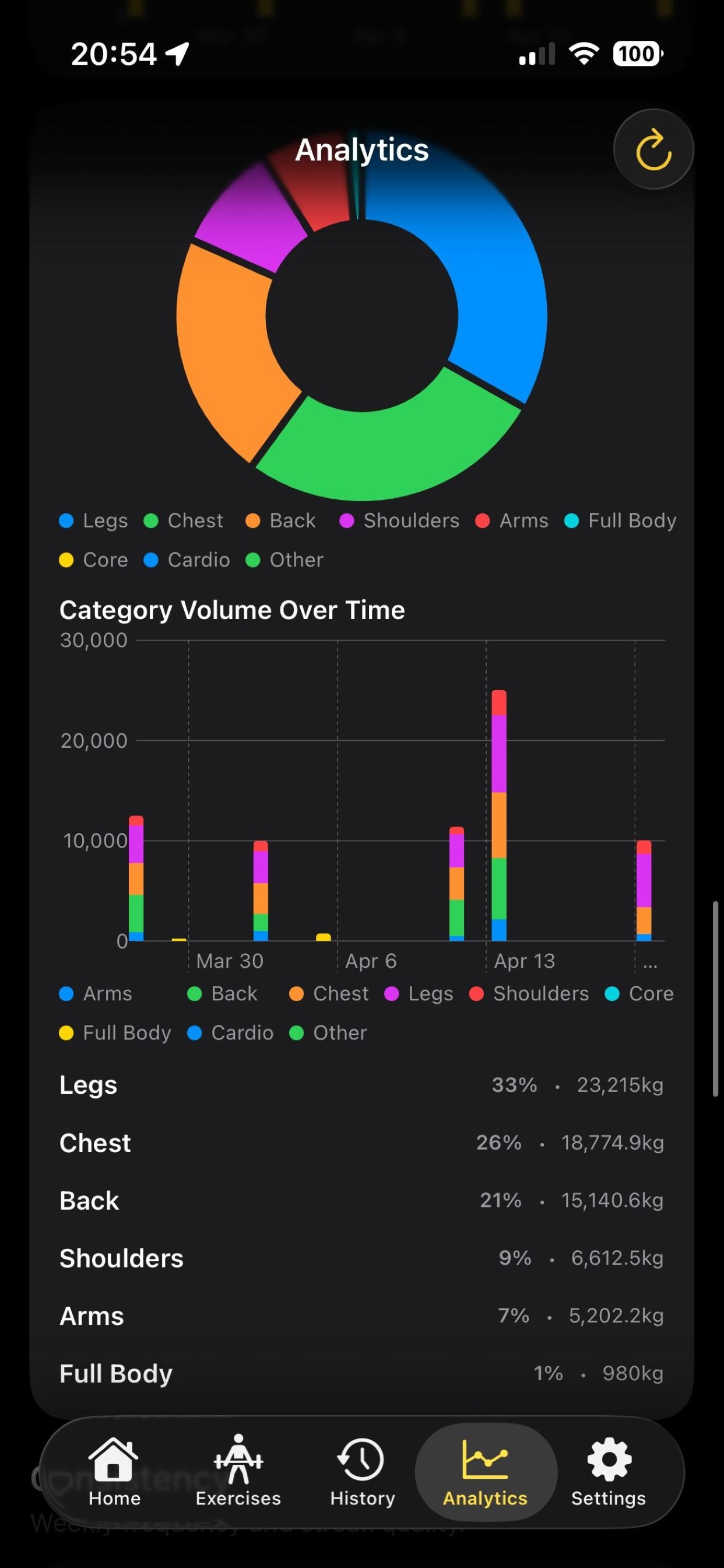LiftBanana additional analytics graphs.